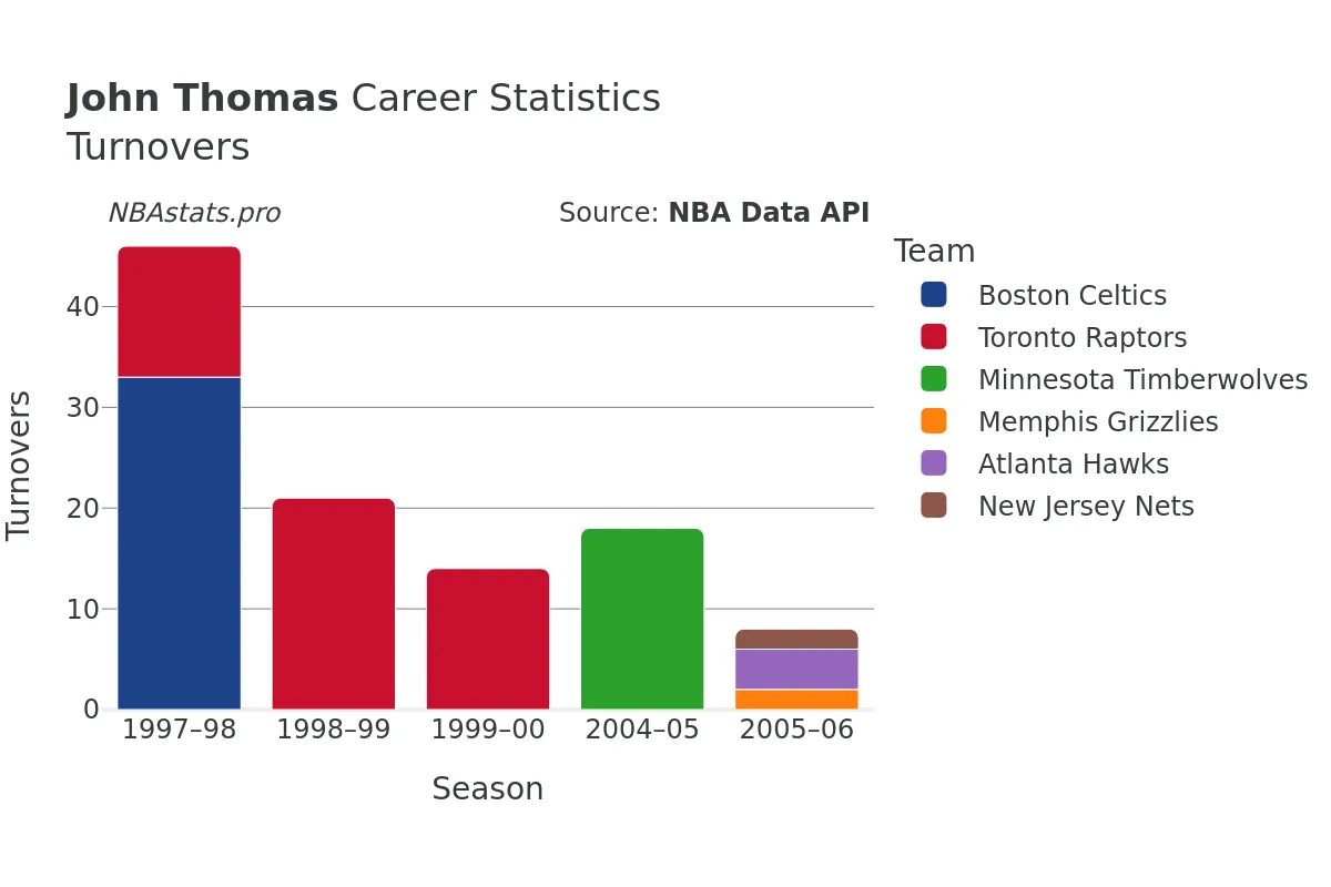 John Thomas Turnovers Career Chart