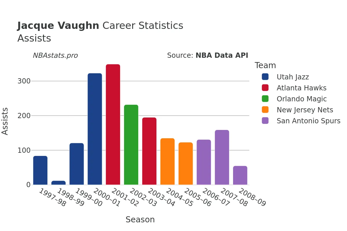 Jacque Vaughn Assists Career Chart