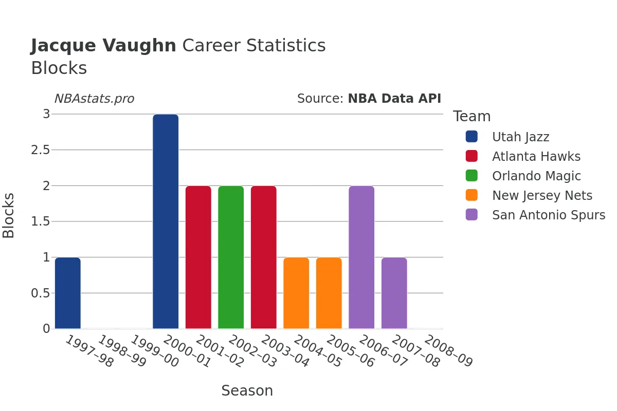 Jacque Vaughn Blocks Career Chart