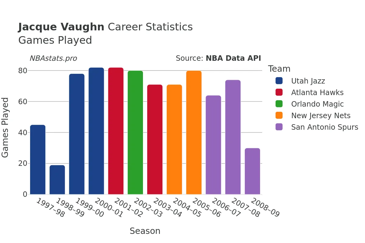 Jacque Vaughn Games–Played Career Chart