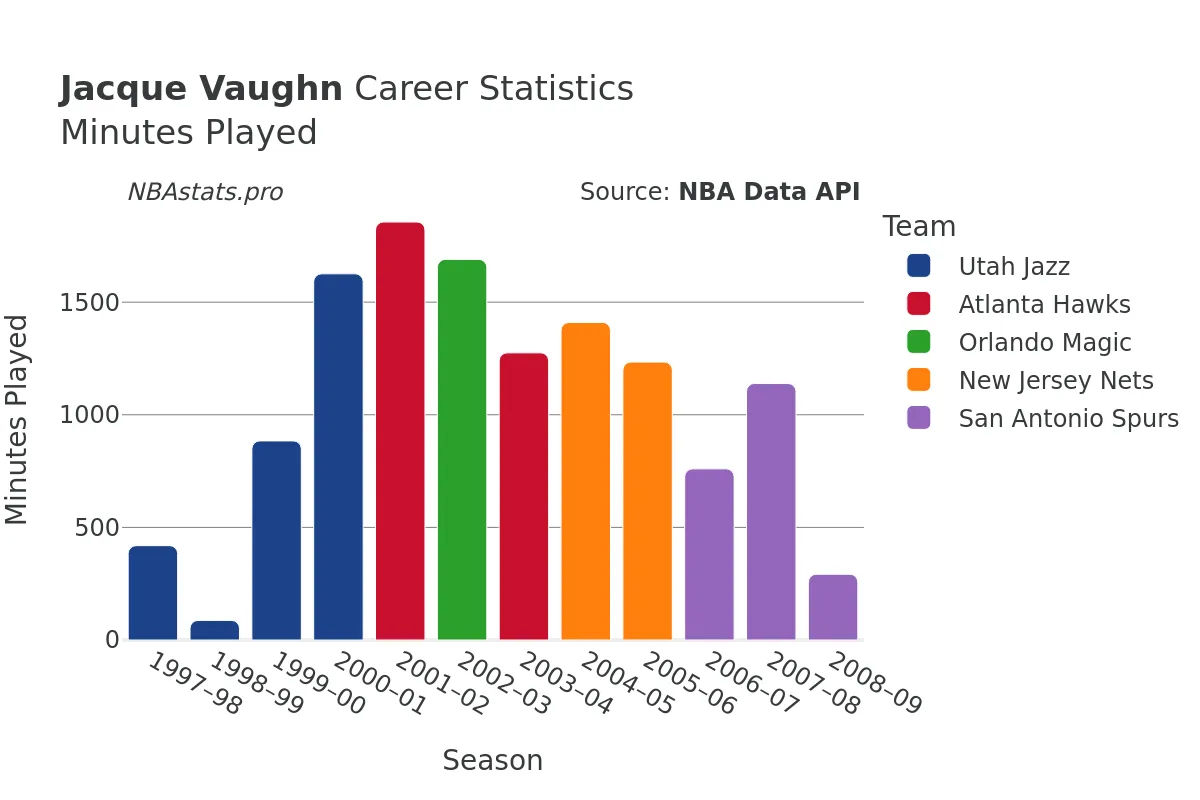 Jacque Vaughn Minutes–Played Career Chart