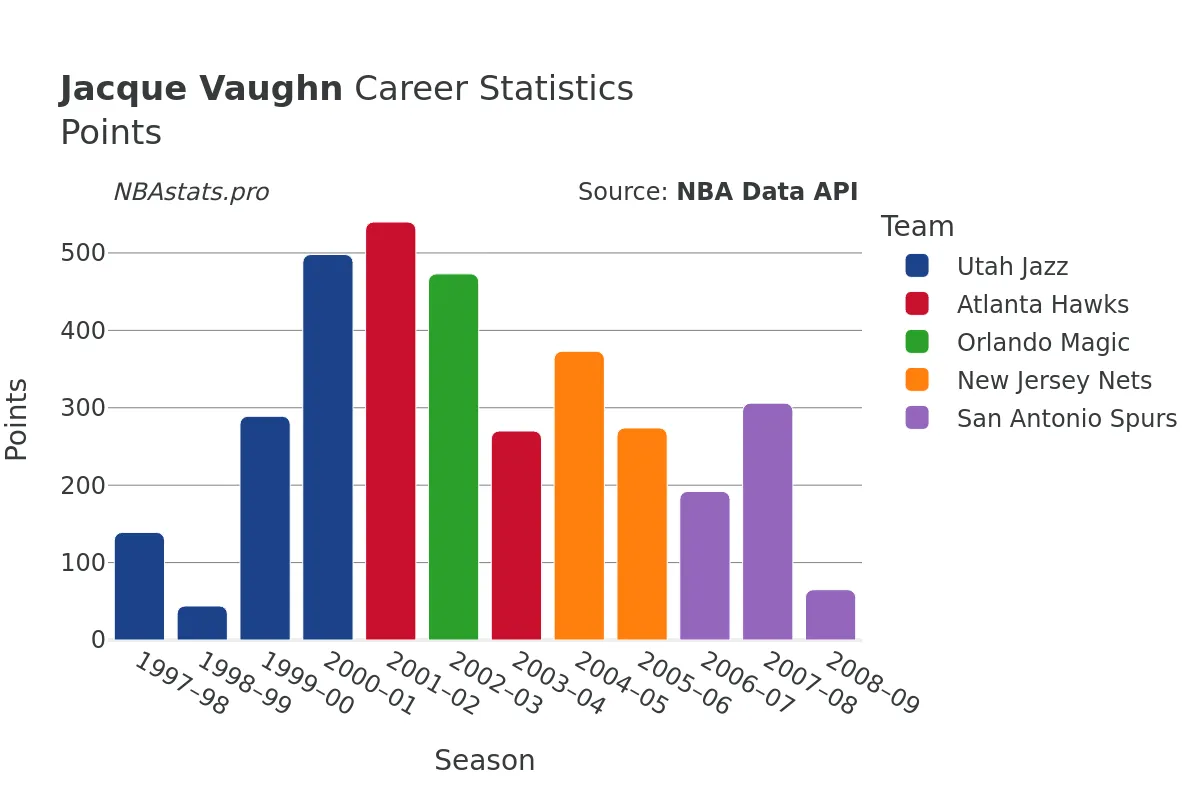 Jacque Vaughn Points Career Chart