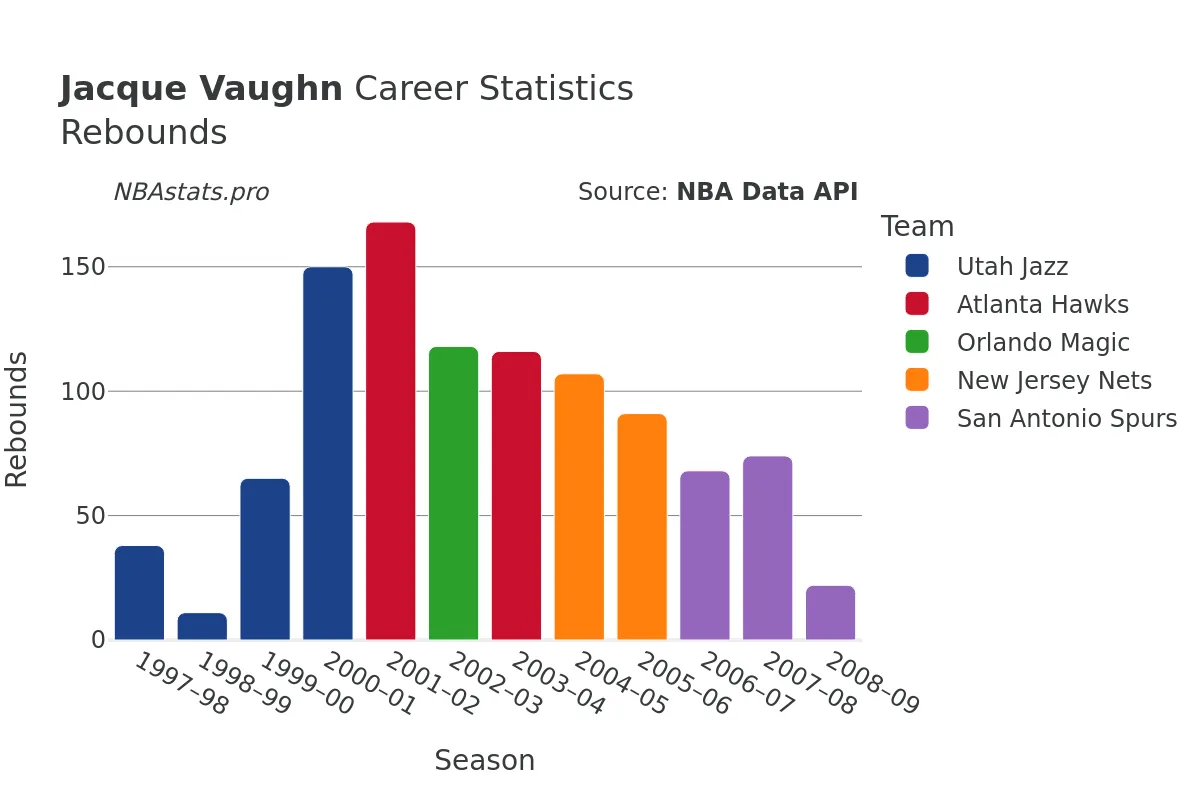 Jacque Vaughn Rebounds Career Chart