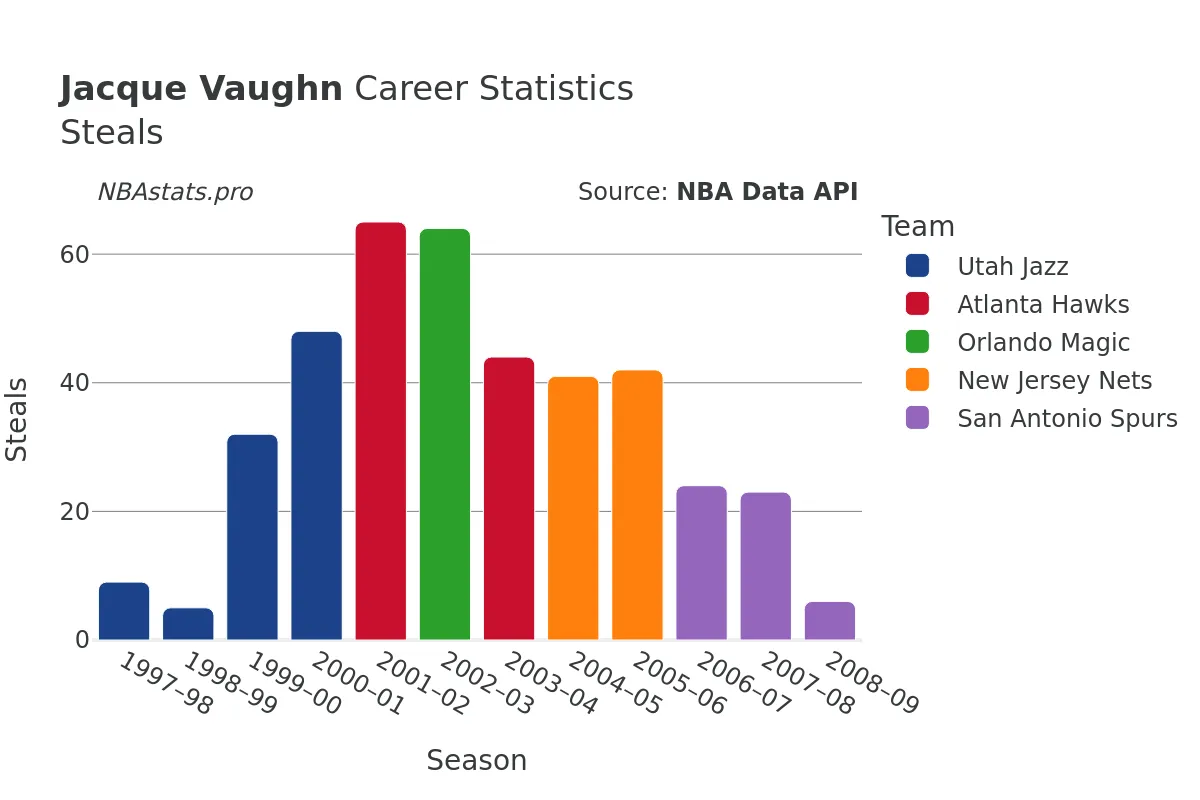 Jacque Vaughn Steals Career Chart