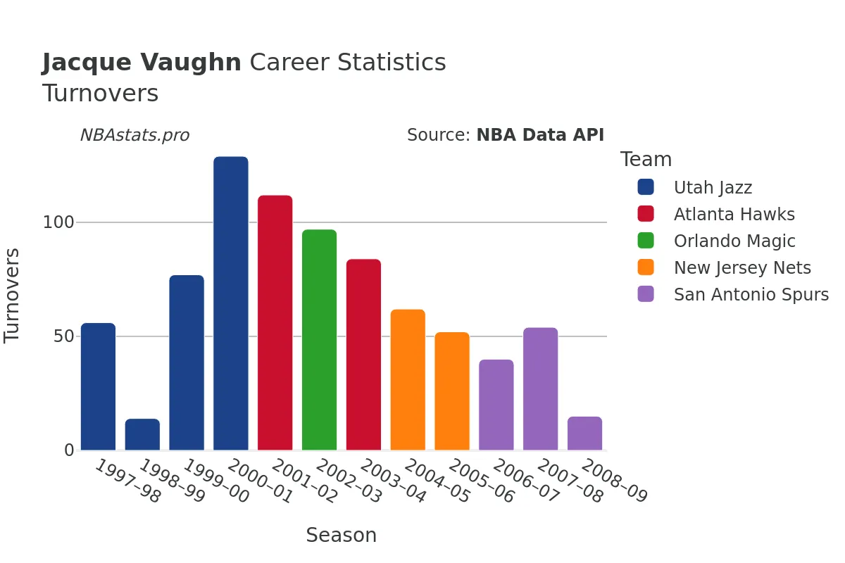 Jacque Vaughn Turnovers Career Chart