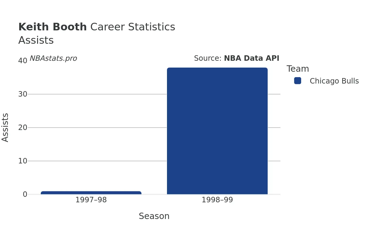 Keith Booth Assists Career Chart