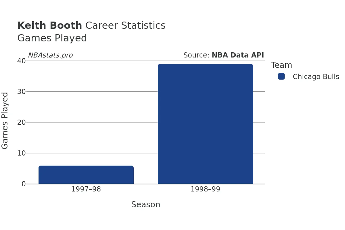 Keith Booth Games–Played Career Chart