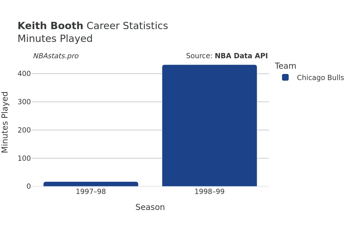 Keith Booth Minutes–Played Career Chart