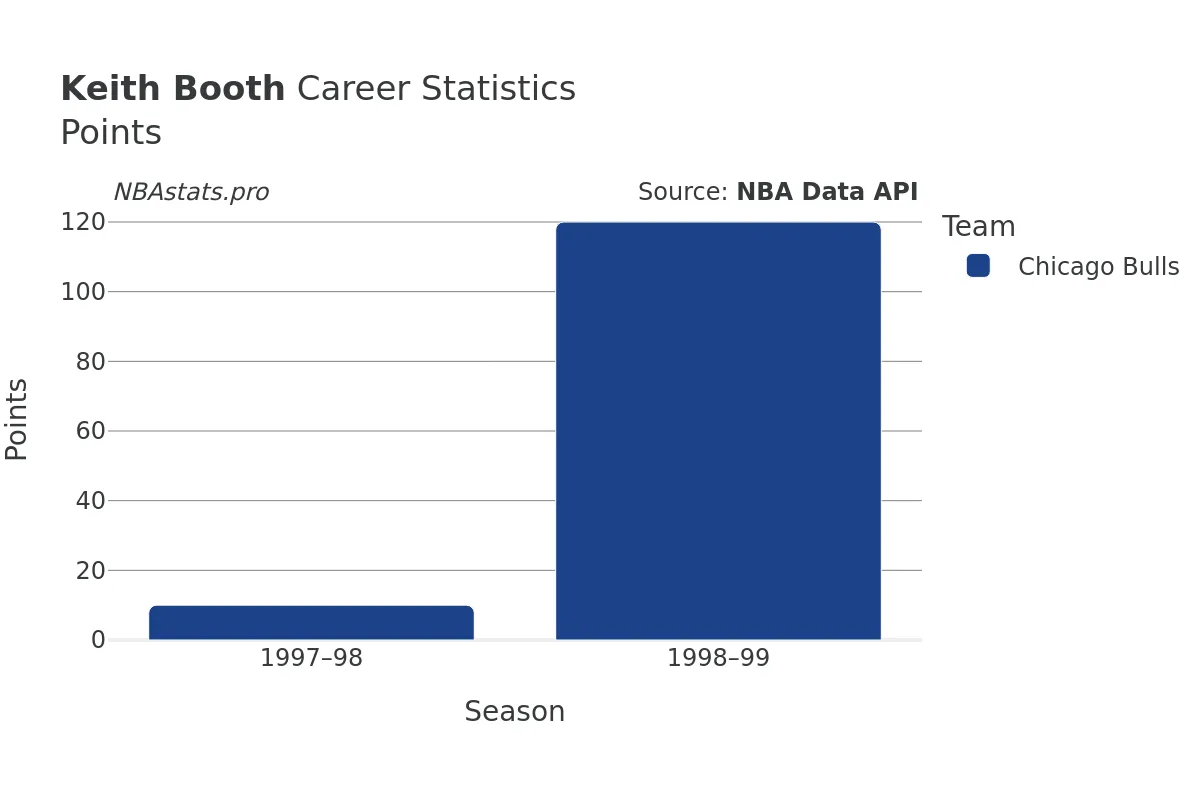 Keith Booth Points Career Chart