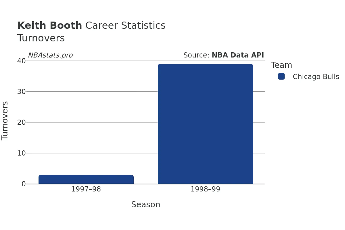 Keith Booth Turnovers Career Chart