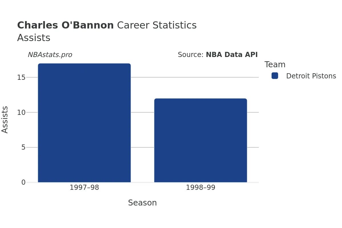 Charles O'Bannon Assists Career Chart