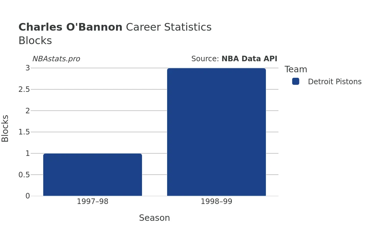 Charles O'Bannon Blocks Career Chart