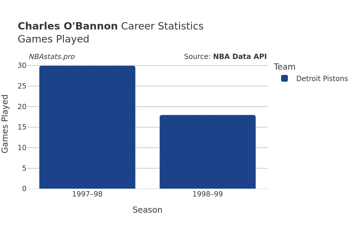 Charles O'Bannon Games–Played Career Chart