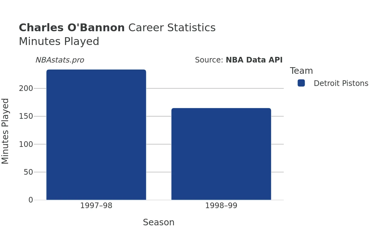 Charles O'Bannon Minutes–Played Career Chart