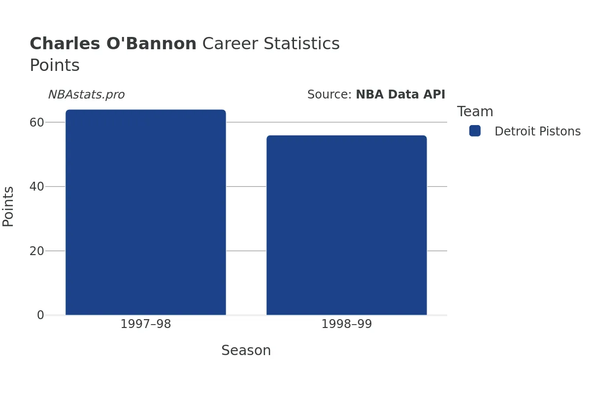 Charles O'Bannon Points Career Chart