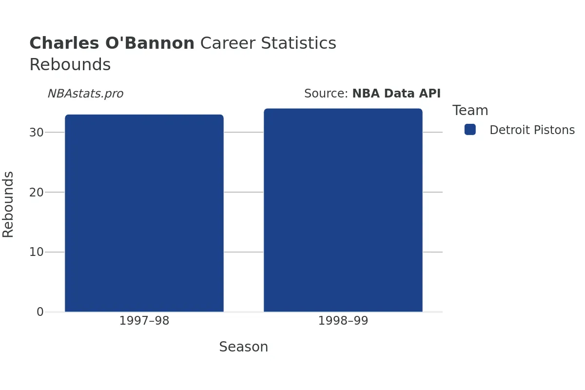 Charles O'Bannon Rebounds Career Chart