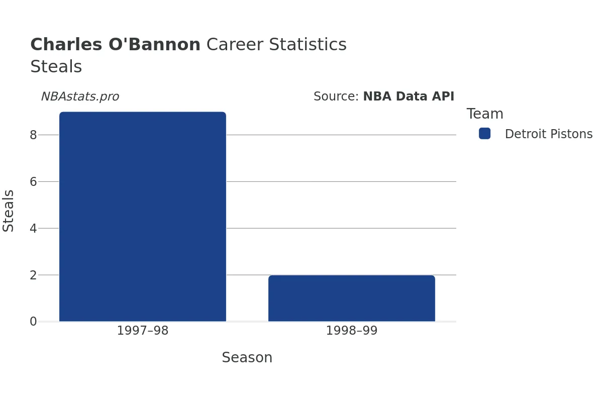 Charles O'Bannon Steals Career Chart