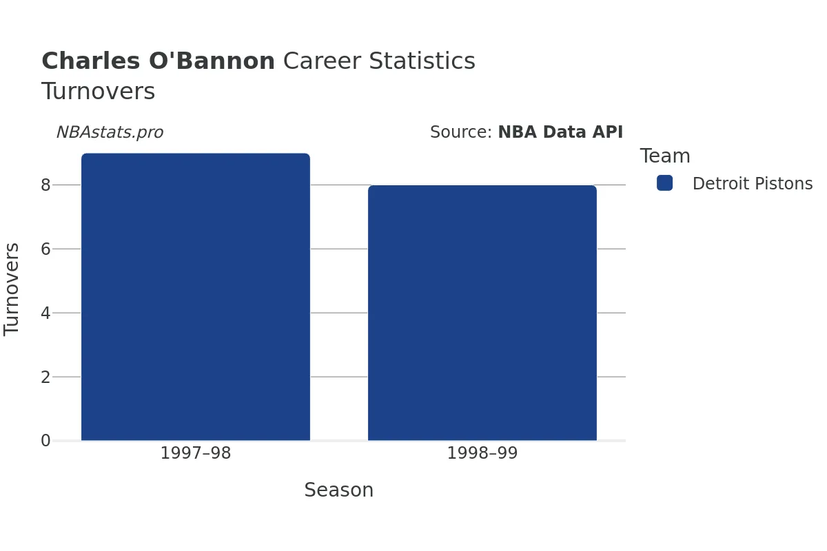 Charles O'Bannon Turnovers Career Chart