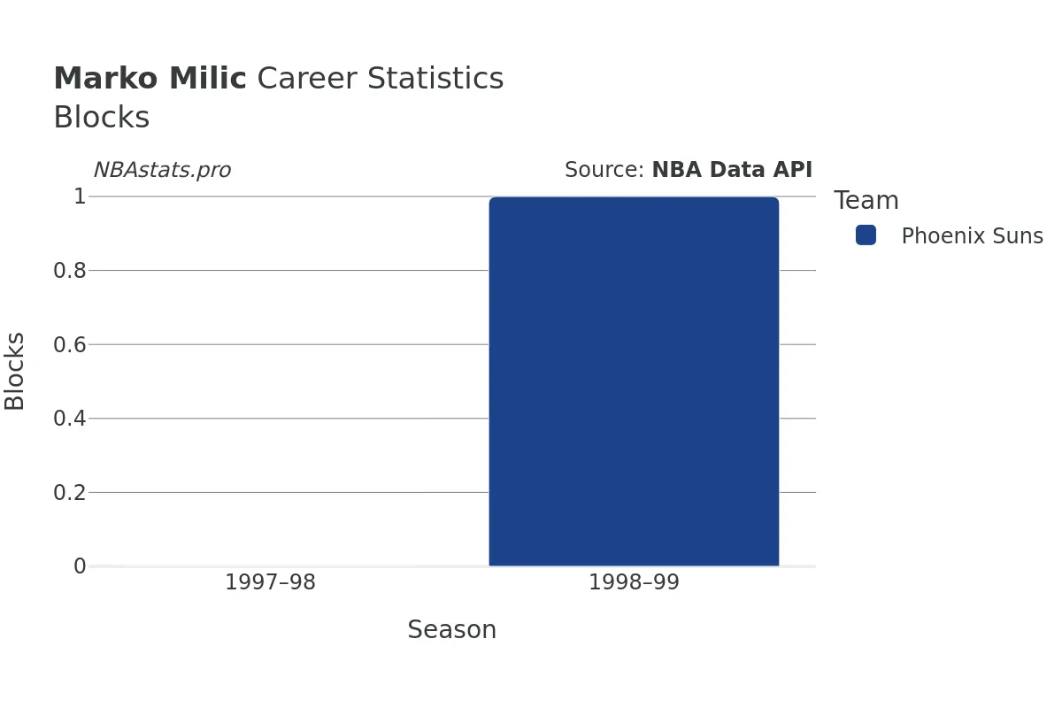 Marko Milic Blocks Career Chart
