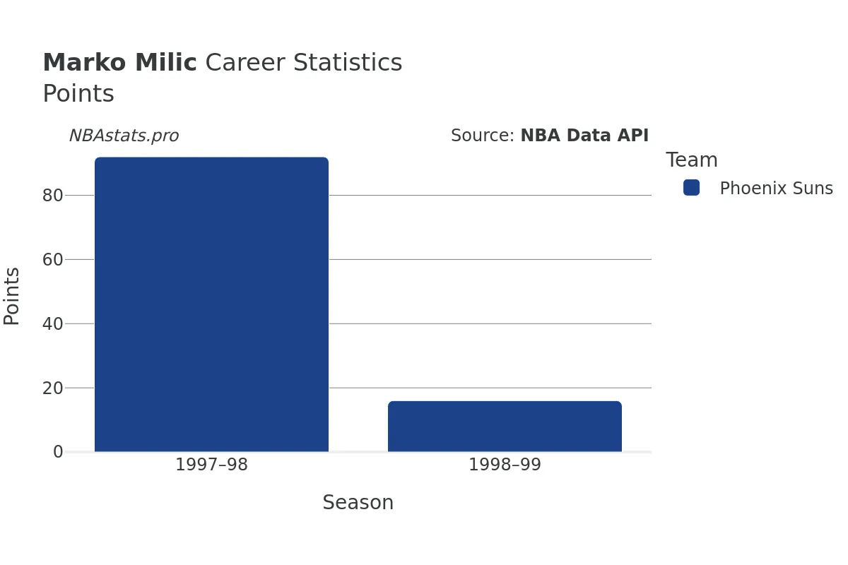 Marko Milic Points Career Chart