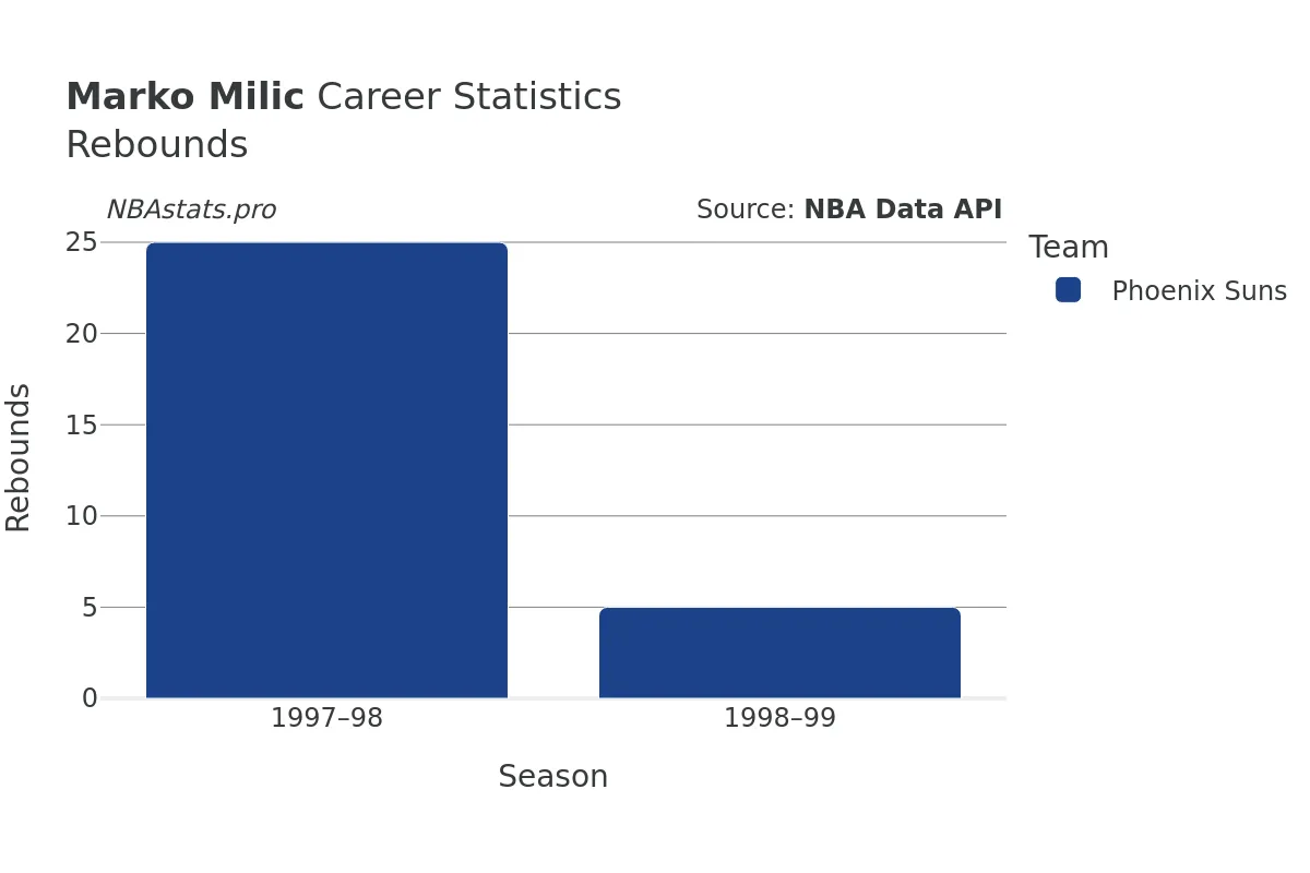 Marko Milic Rebounds Career Chart