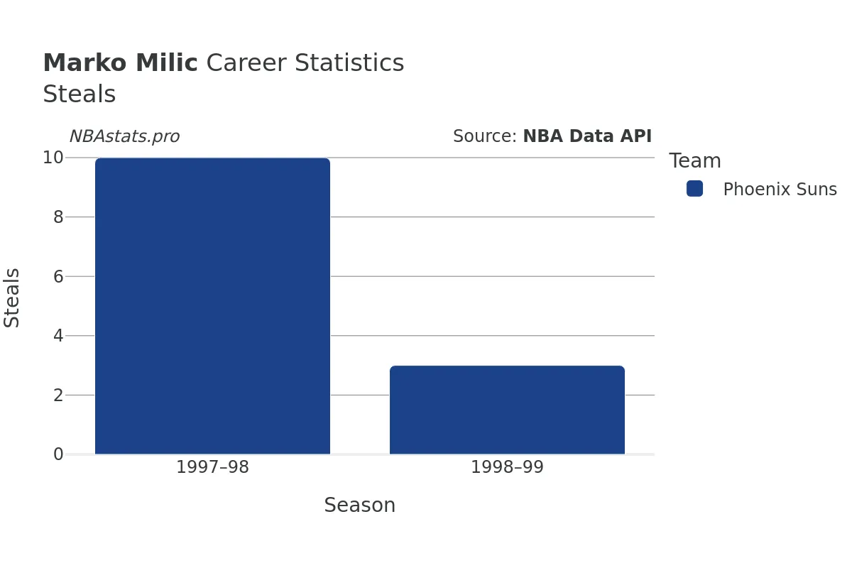 Marko Milic Steals Career Chart