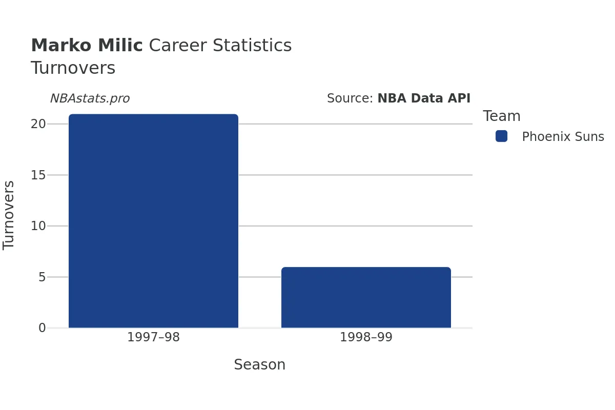 Marko Milic Turnovers Career Chart