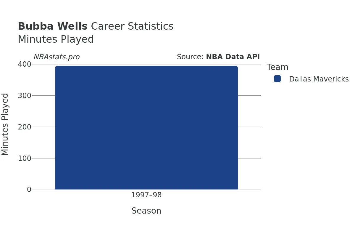 Bubba Wells Minutes–Played Career Chart