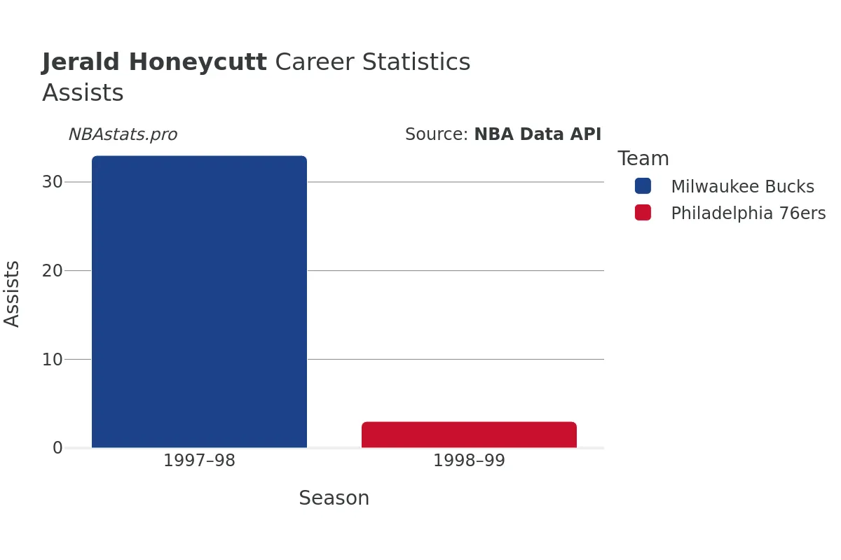 Jerald Honeycutt Assists Career Chart