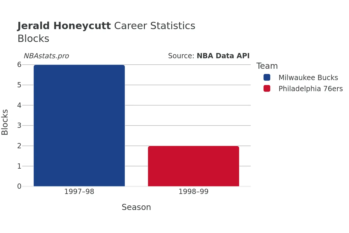 Jerald Honeycutt Blocks Career Chart