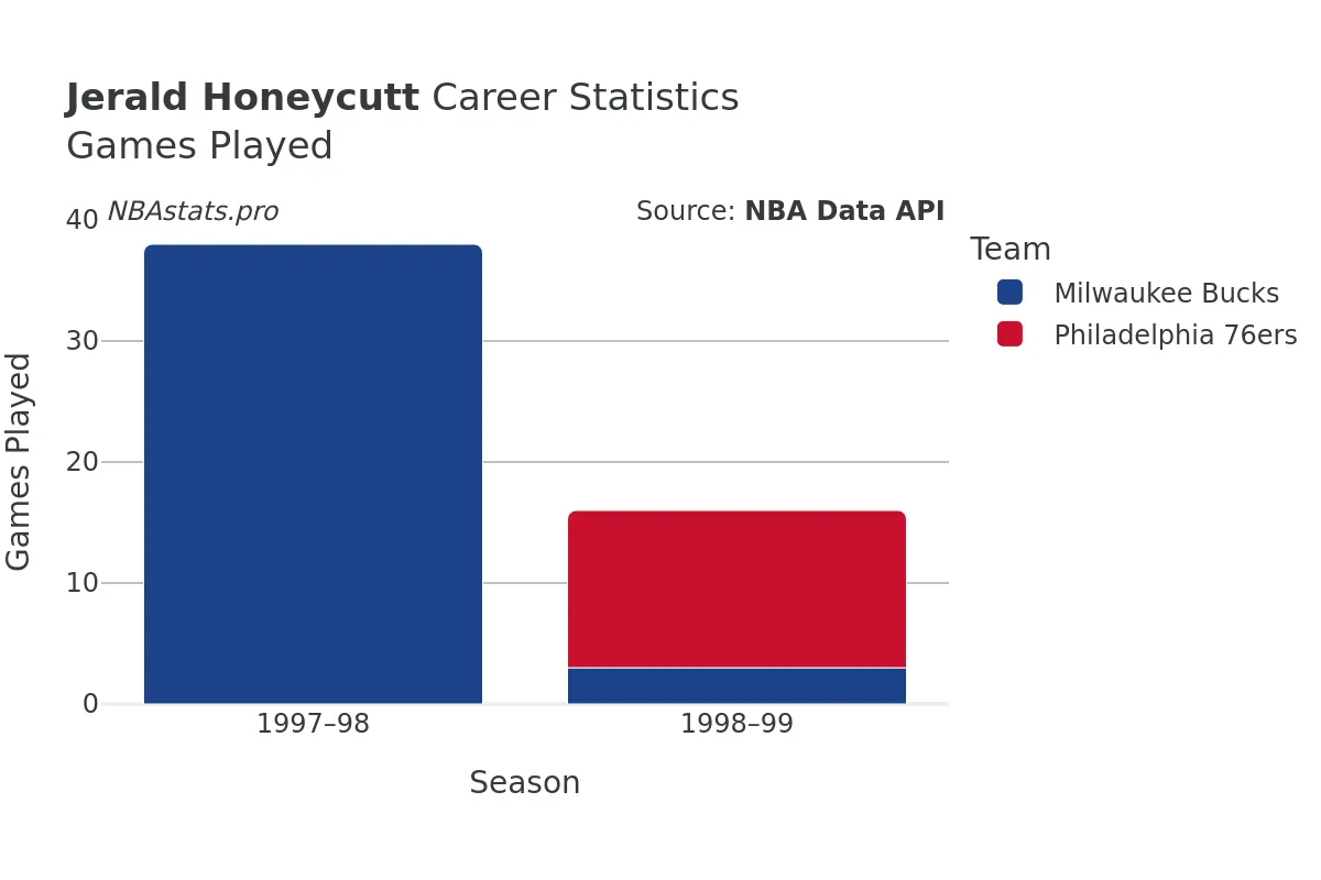 Jerald Honeycutt Games–Played Career Chart