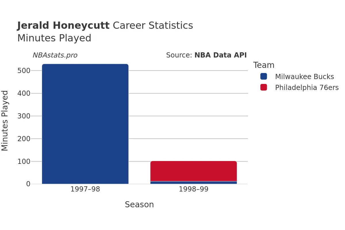 Jerald Honeycutt Minutes–Played Career Chart