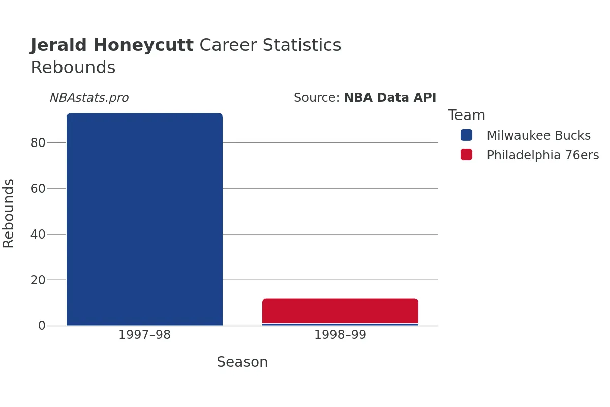 Jerald Honeycutt Rebounds Career Chart