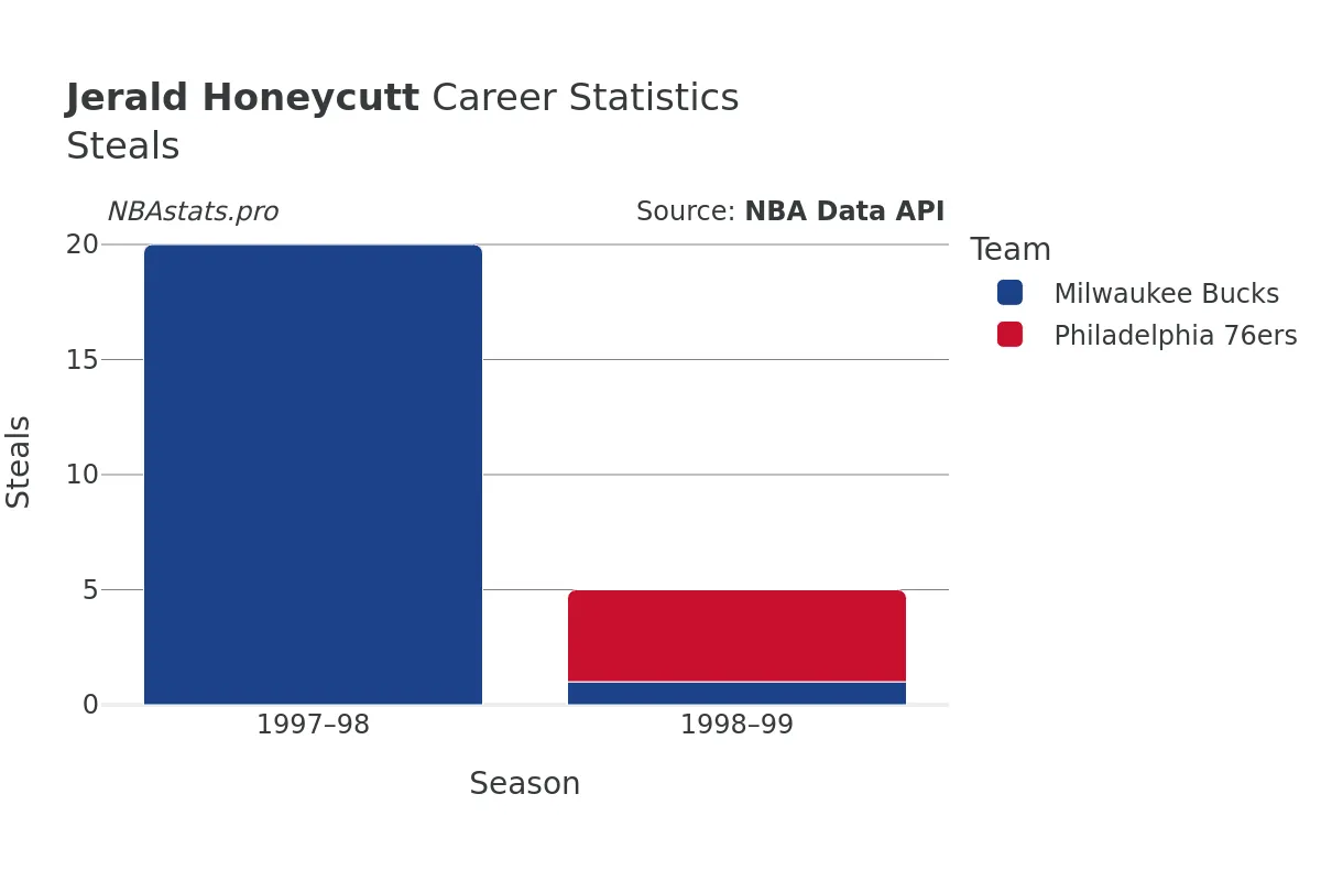 Jerald Honeycutt Steals Career Chart