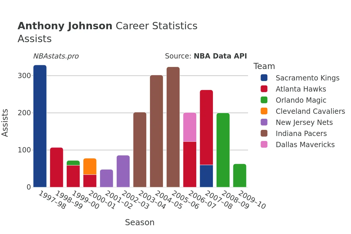 Anthony Johnson Assists Career Chart