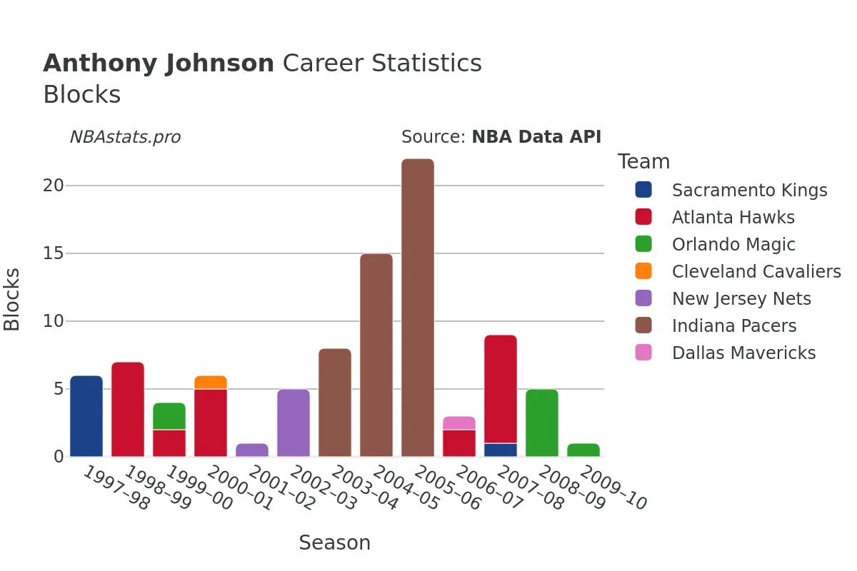 Anthony Johnson Blocks Career Chart