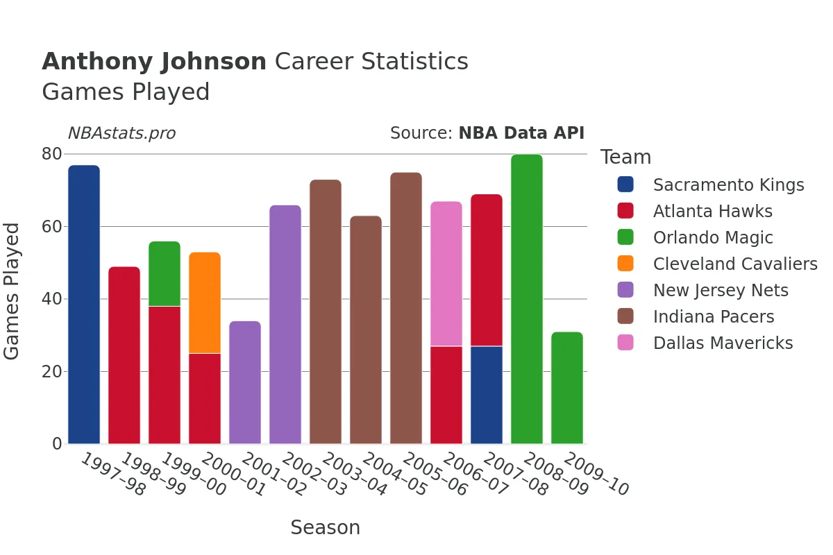 Anthony Johnson Games–Played Career Chart