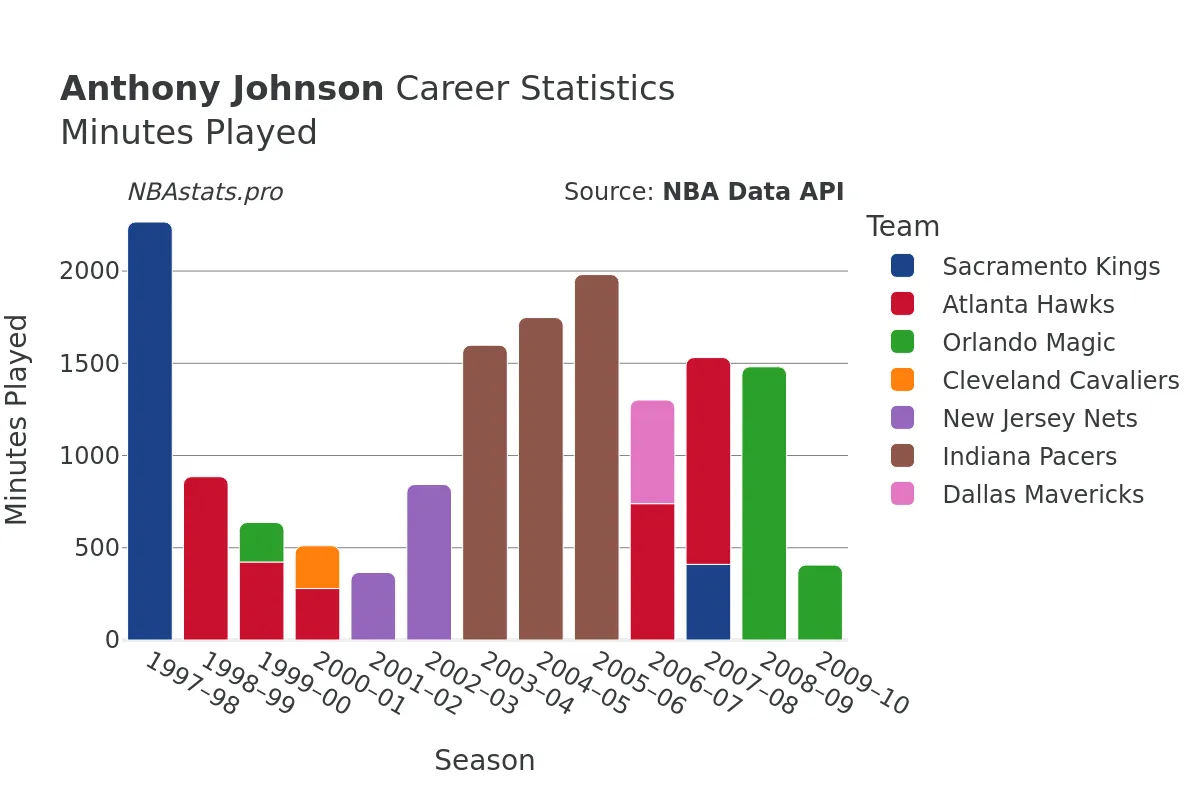 Anthony Johnson Minutes–Played Career Chart