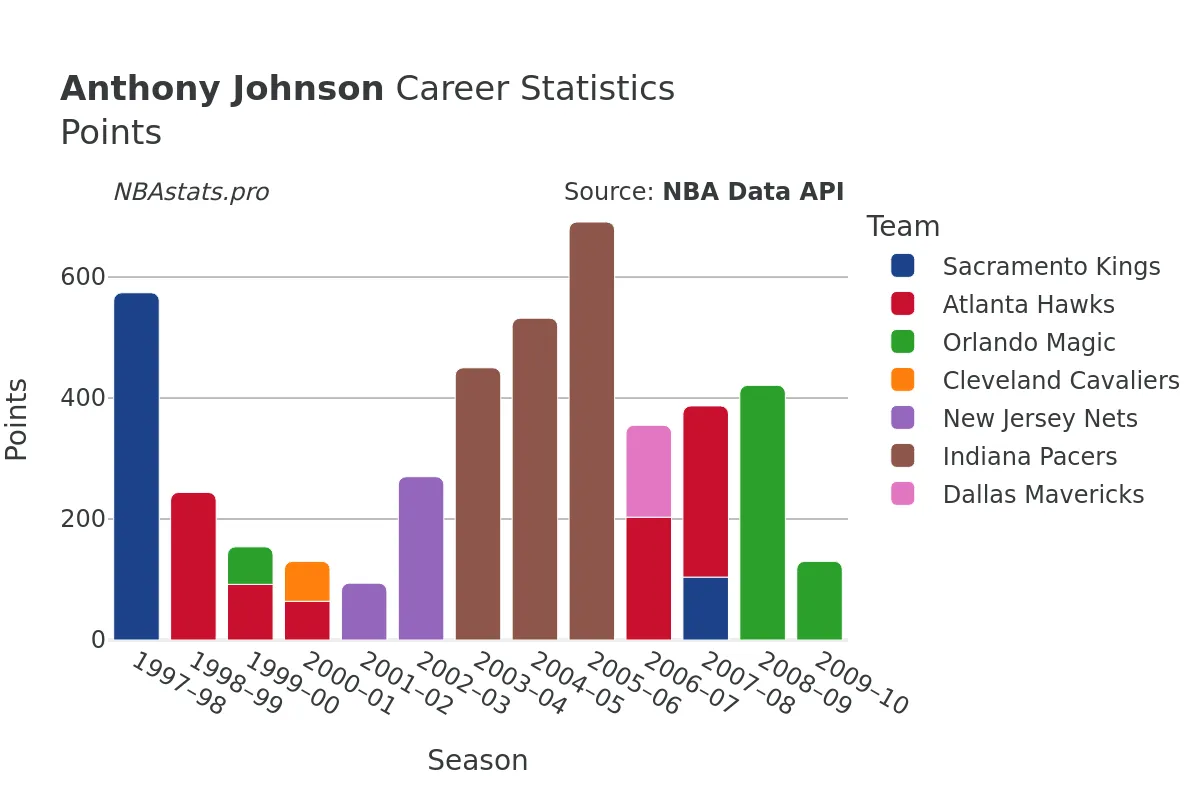 Anthony Johnson Points Career Chart