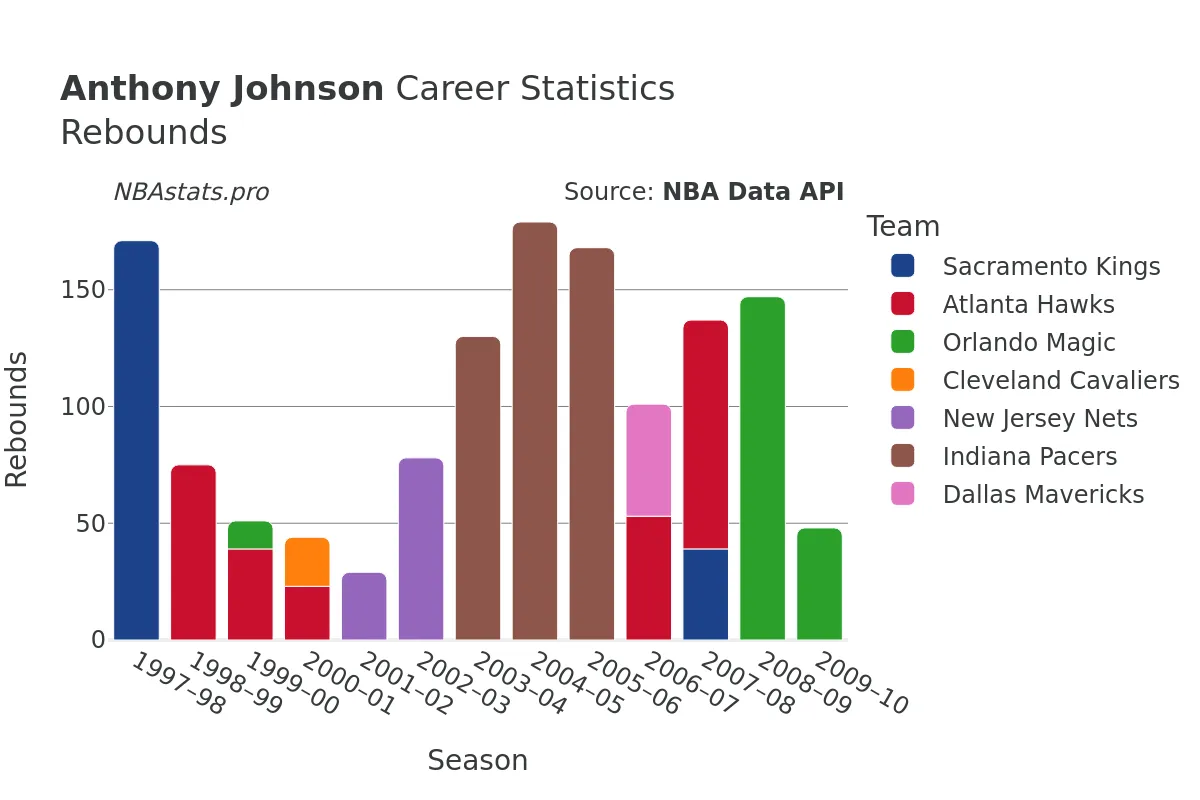 Anthony Johnson Rebounds Career Chart