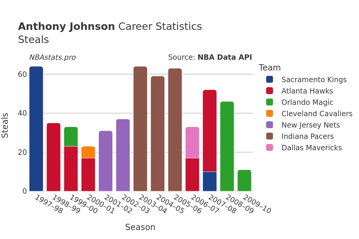 Anthony Johnson Steals Career Chart