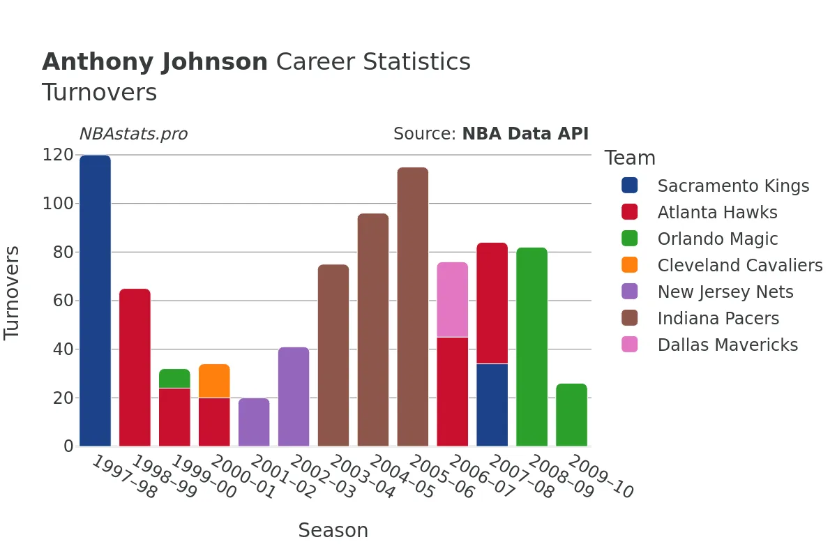 Anthony Johnson Turnovers Career Chart