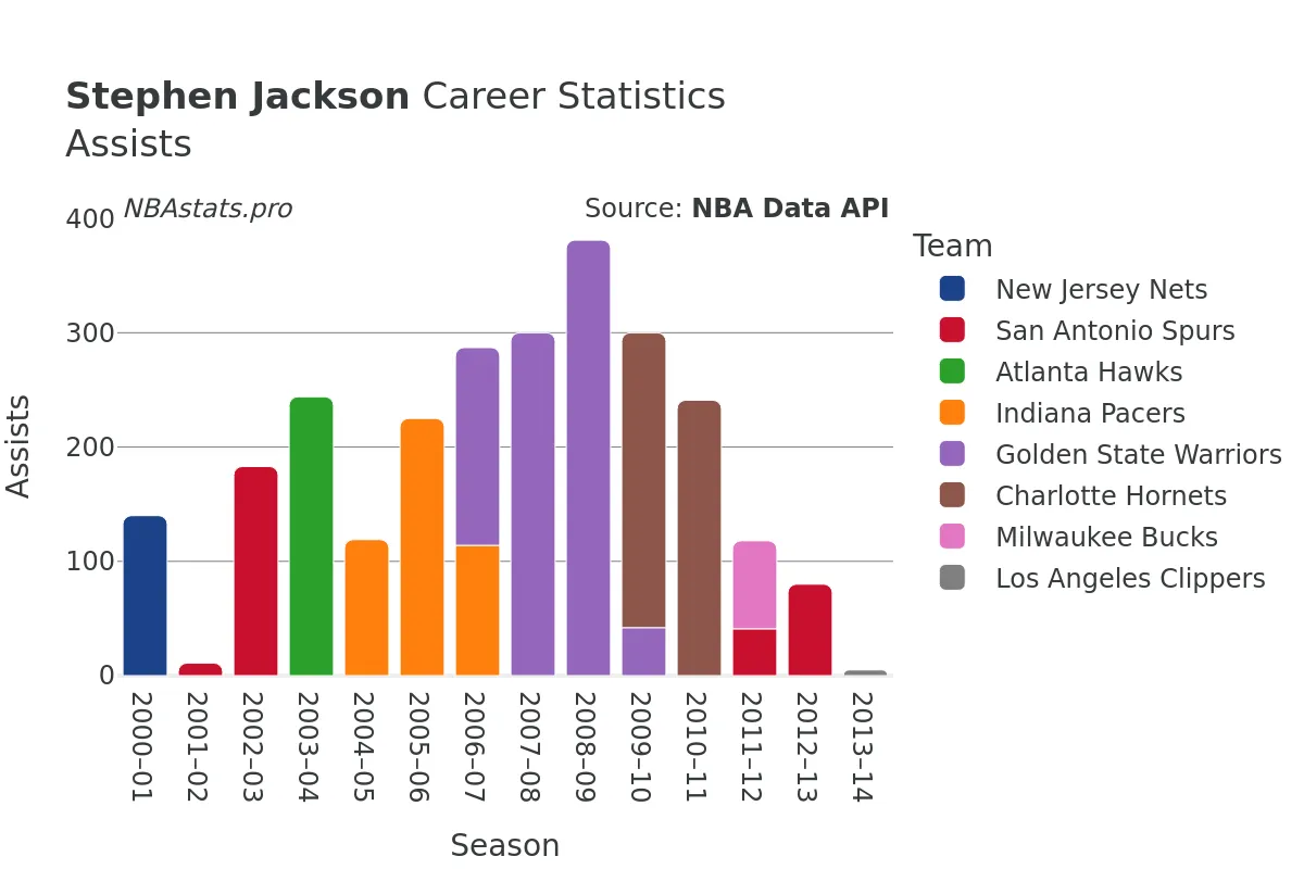 Stephen Jackson Assists Career Chart