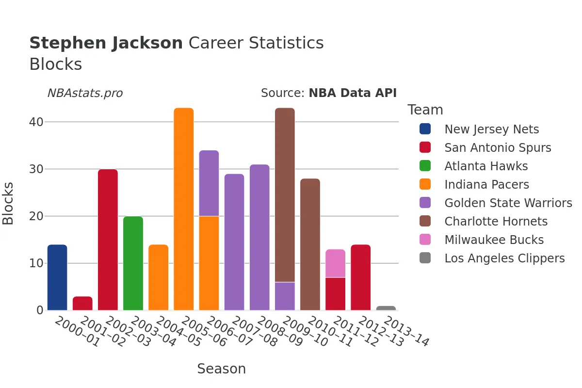 Stephen Jackson Blocks Career Chart