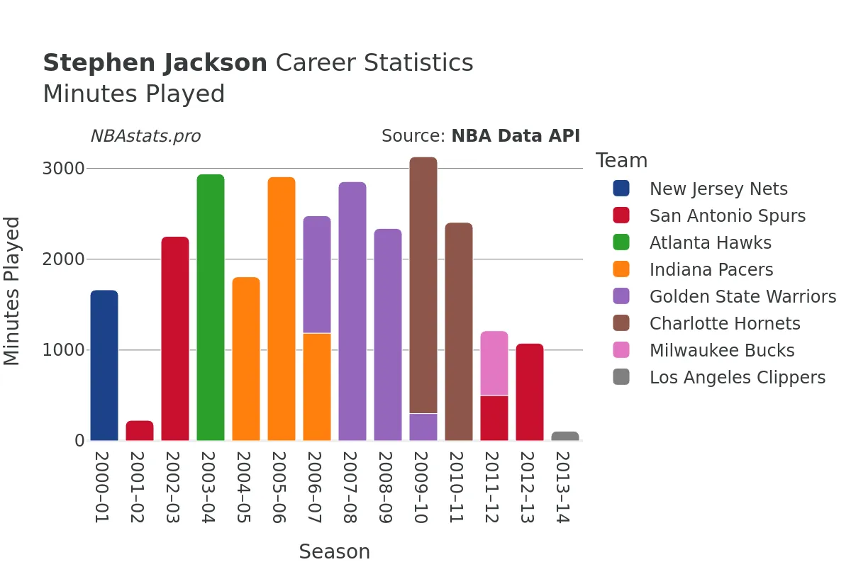 Stephen Jackson Minutes–Played Career Chart