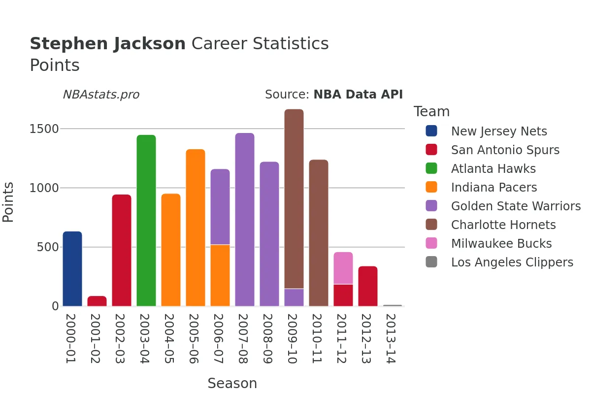Stephen Jackson Points Career Chart