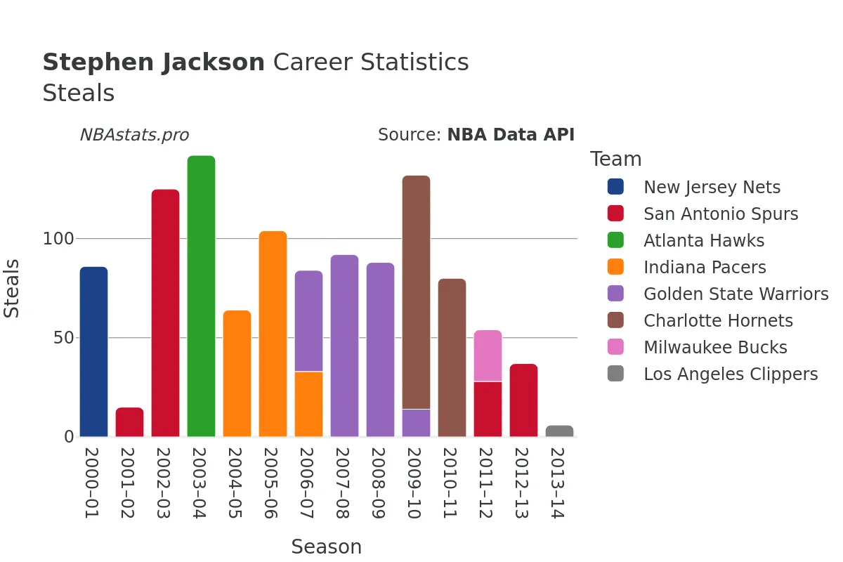Stephen Jackson Steals Career Chart