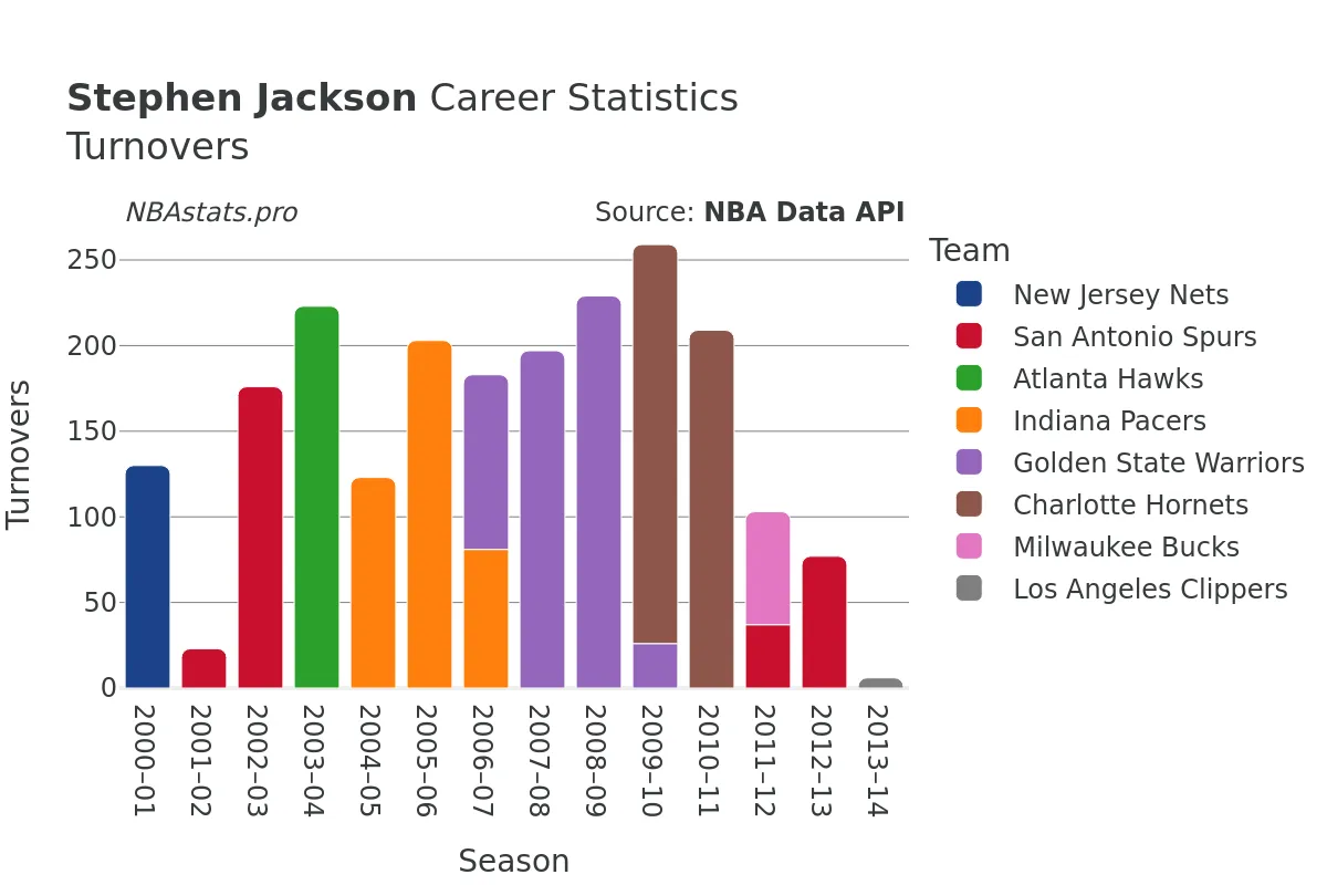 Stephen Jackson Turnovers Career Chart