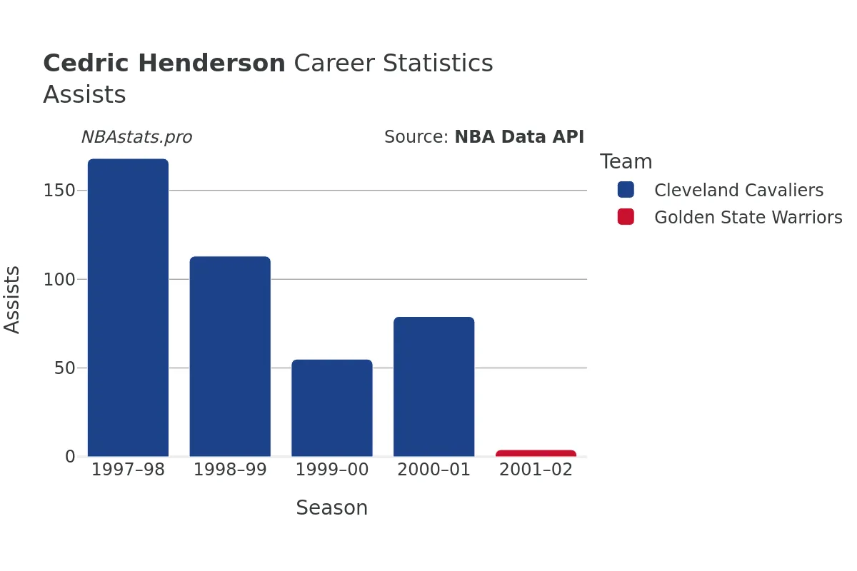 Cedric Henderson Assists Career Chart