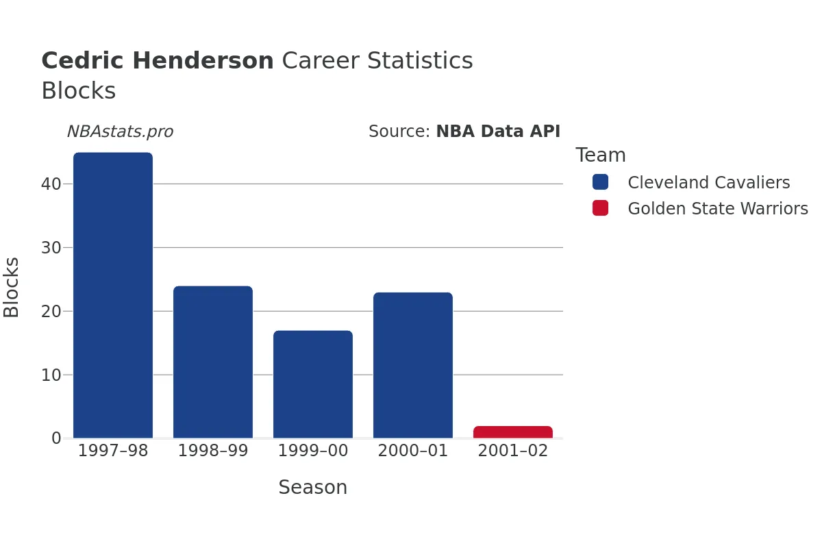 Cedric Henderson Blocks Career Chart